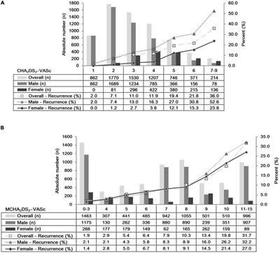 CHA2DS2-VASc score for in-hospital recurrence risk stratification in patients with myocardial infarction